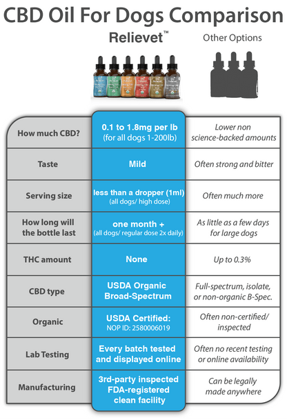 cbd oil for dogs comparison chart