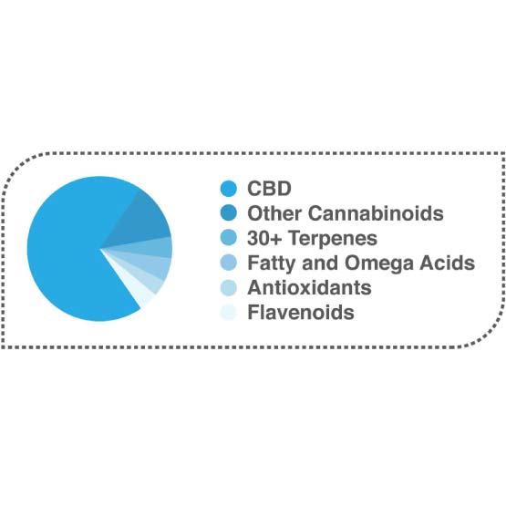 Cannabinoid content